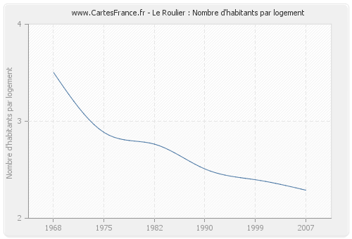 Le Roulier : Nombre d'habitants par logement